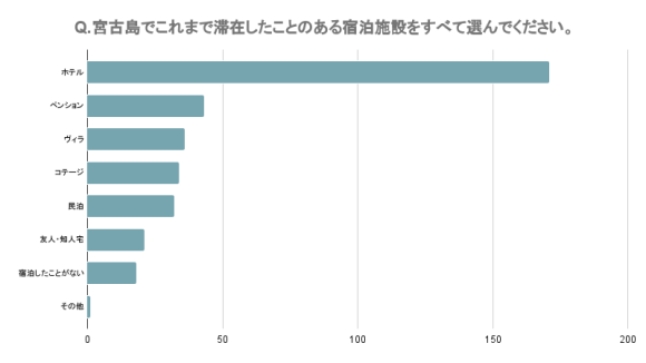 Q.宮古島でこれまで滞在したことのある宿泊施設をすべて選んでください。