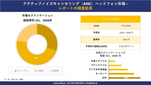 アクティブノイズキャンセリングANCヘッドホンの世界市場概要