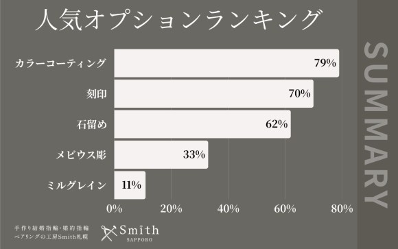【誕生石×推しカラーであなただけの特別なリングに】北海道札幌市の手作りペアリング専門店『工房Smith京王プラザホテル札幌店』2025年7月オプションランキングを発表