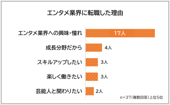 エンタメ業界への転職理由