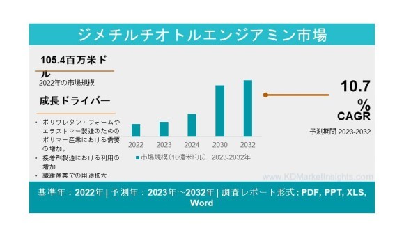 ジメチルチオトルエンジアミン市場