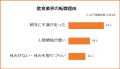 飲食業界の転職理由