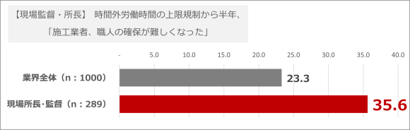 調査　現場監督・所長編