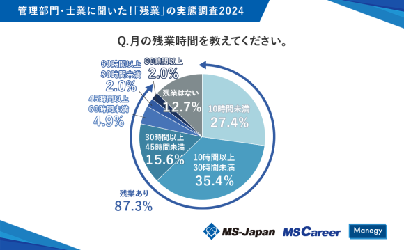 MS-Japanが『管理部門・士業の残業』を調査！月の残業時間は「10時間以上30時間未満」が最多の35.4％