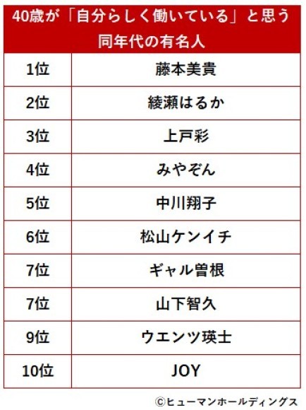 40歳が「自分らしく働いている」と思う同年代の有名人ランキング