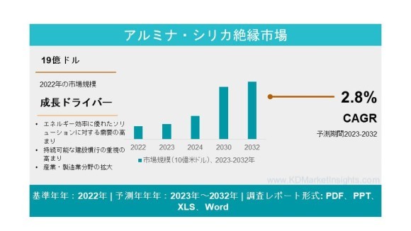 アルミナ・シリカ絶縁市場