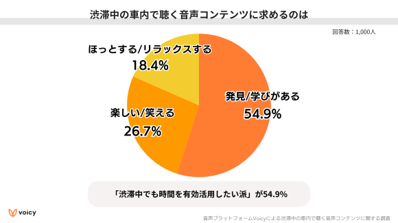 渋滞中の車内で聴きたい内容1位は「発見/学びがある」コンテンツ