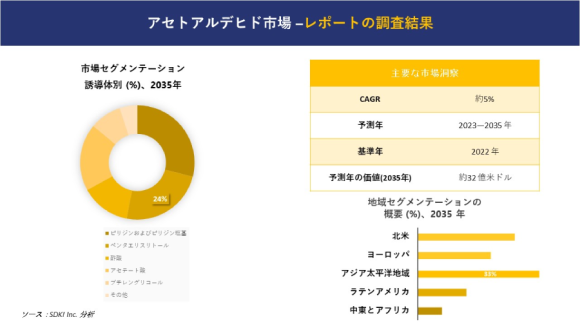 アセトアルデヒド市場
