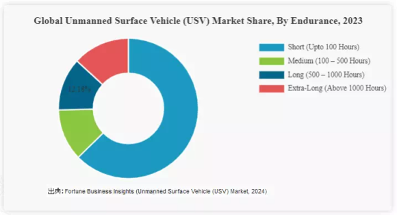世界の航続時間別USV(水上ドローン）市場シェア　2023年