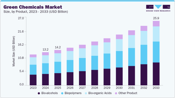 Green Chemicals Market Size, Share & Trends Analysis Report - Grand View Research