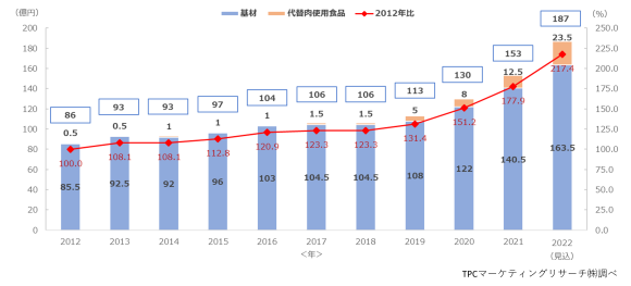 業務用代替肉市場規模推移