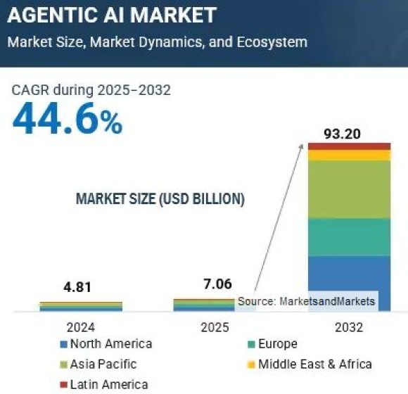 Agentic AI Market - Global Forecast To 2032 - MarketsandMarkets