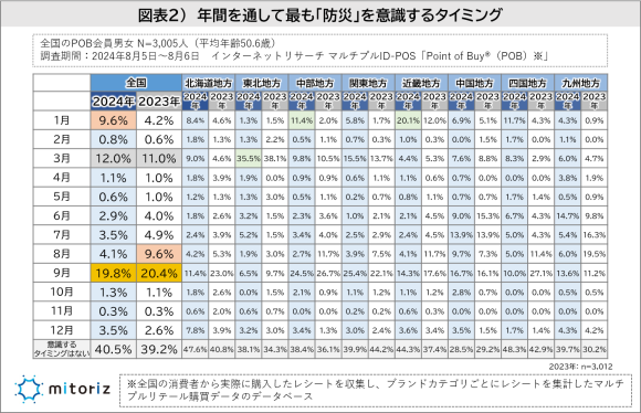 防災に関する調査2024