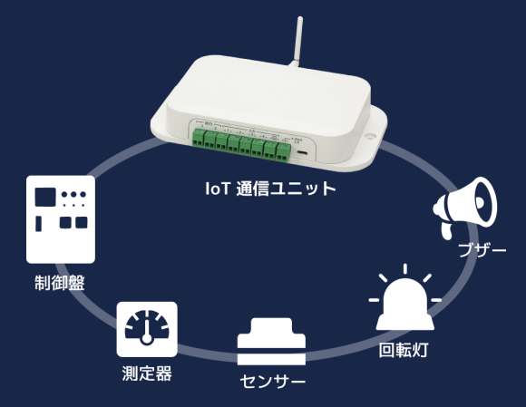 IoT通信ユニット機器連携イメージ