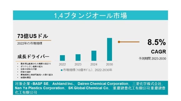 1,4ブタンジオール市場
