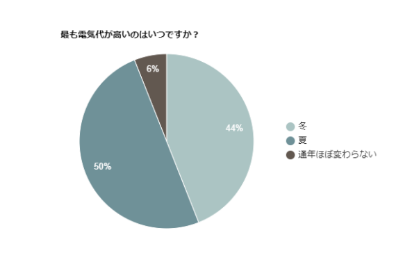 最も電気代が高いのはいつですか？