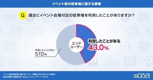 イベント会場付近の駐車場利用は43.0％！不動産会社の駐車場管理対策と利便性向上の両立が課題に｜いえらぶ調べ