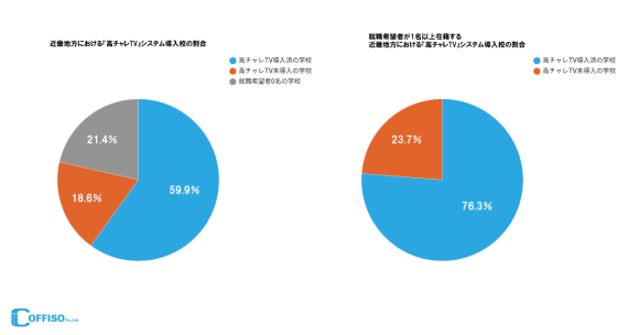 近畿地方における『高チャレTV』システム導入校の割合