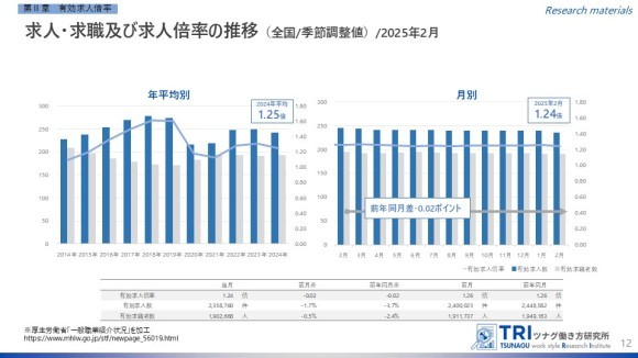 【調査レポート】2025年2月度の有効求人倍率は1.24倍、完全失業率は2.4%