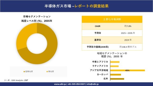 半導体ガス市場レポート概要