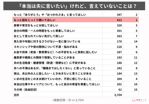 世の中の女性が夫に言えない本音ランキング