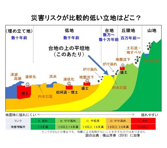 災害リスクが比較的低い立地はどこ？
