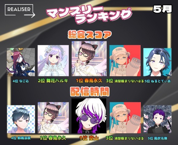 Vライバー事務所「REALISER(レアリゼ)」が2024年5月ランキング