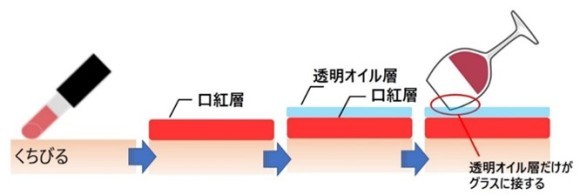 色がつかないメカニズム