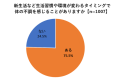 「新生活と腸内環境」意識調査を実施！ 新生活、4人に3人が「体の不調を感じる」