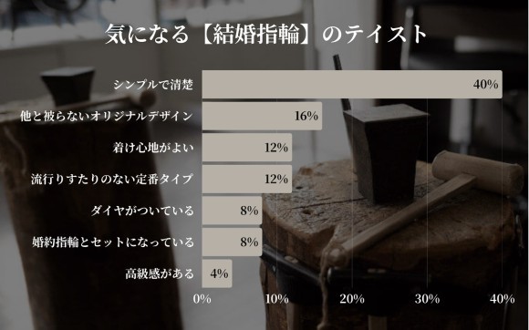 気になる結婚指輪のテイスト