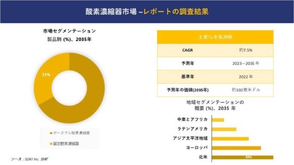 酸素濃縮器市場 調査