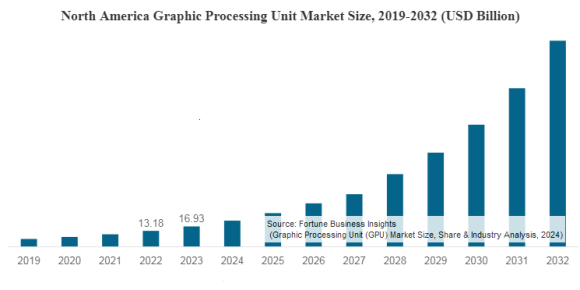 北米のGPU市場予測