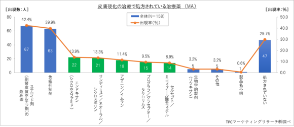 皮膚硬化の治療で処方されている治療薬