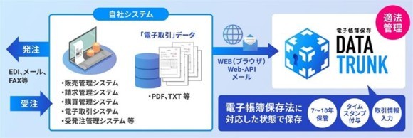 電帳法対応クラウドストレージ「DATATRUNK(データトランク)」
