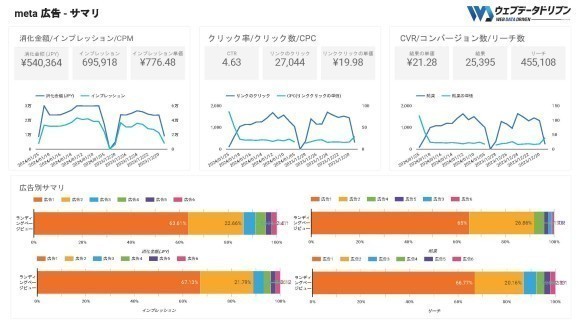 Meta広告（Facebook広告・Instagram広告）レポートフォーマット