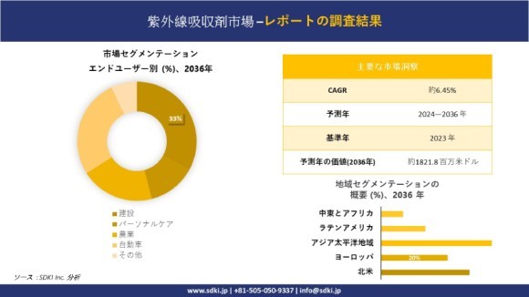紫外線吸収剤産業レポート概要