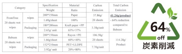 Carbon_Emission_Data_CO264%OFF_紙ウェットティッシュ_ADtissue