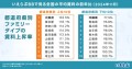 ファミリータイプの平均賃料上昇率ランキングは、上位3位を主要都市が占める結果に！｜2024年11月賃貸市場動向分析（いえらぶ調べ）