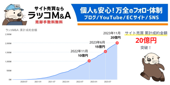 ラッコM&A：累計成約金額20億円突破！