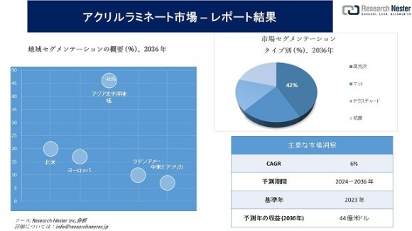 アクリルラミネート市場