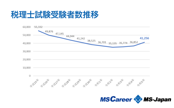 税理士資格保持者と科目合格者で年収230.8万円の差！【科目合格者の年収実態】発表