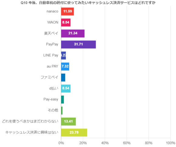 自動車税の納付で人気のキャッシュレス決済サービスの調査結果