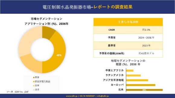 電圧制御水晶発振器市場 調査