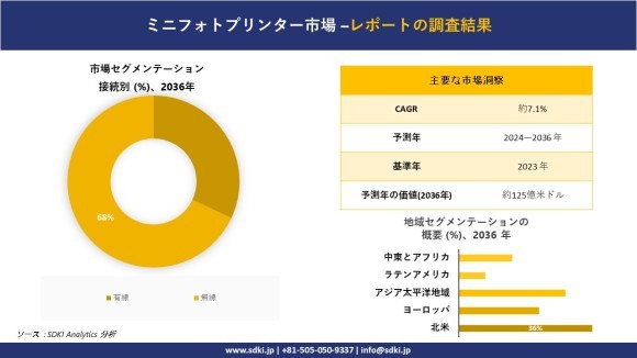 ミニフォトプリンター市場概要