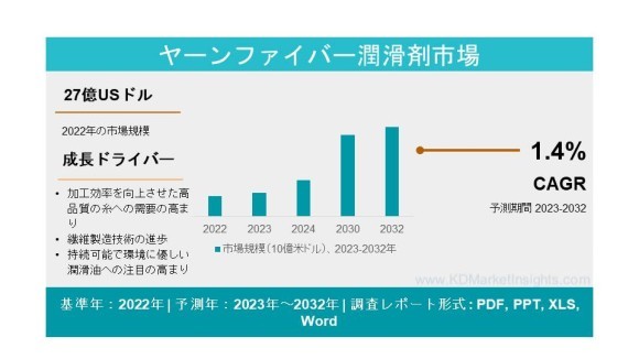 糸・繊維用潤滑油市場