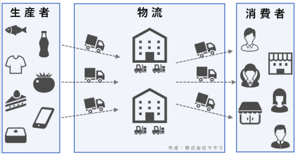 物流の図解