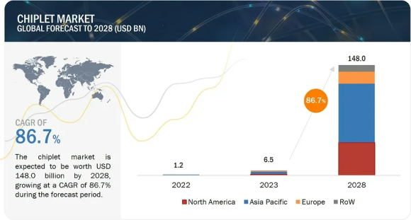 チップレットの市場規模予測