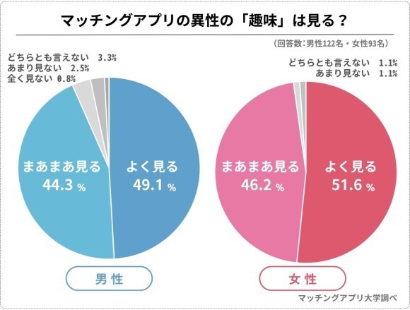 みんなはどのくらい気にしている！？マッチングアプリの「趣味」欄