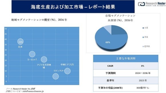 海底生産および加工市場