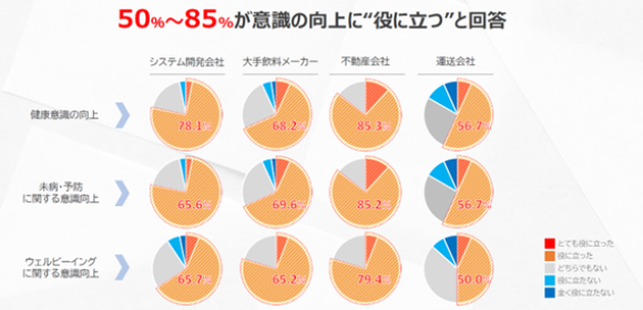 健康経営として導入頂いた企業の最大85%が意識の向上に“役に立つ”と回答